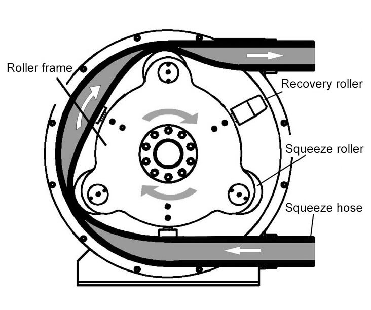 hose pump for treating