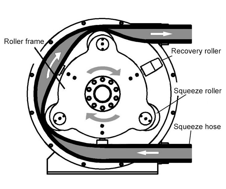 hose pump working principle