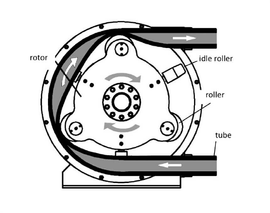 work principle of peristaltic hose pump