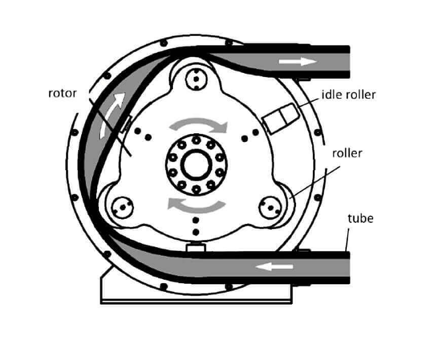 High Pressure Peristaltic Pump work principle